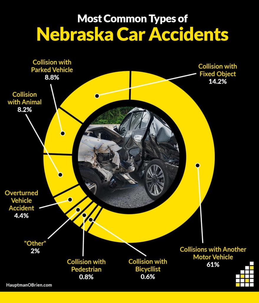 most common types of Nebraska car accidents